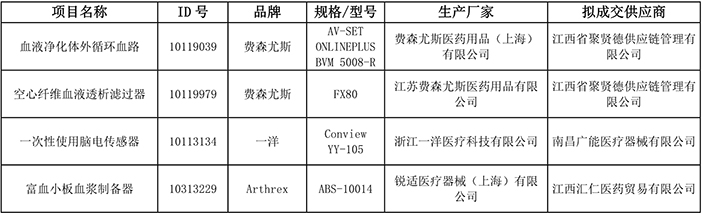血液净化体外循环血路等医用耗材院内采购结果公示_1.jpg